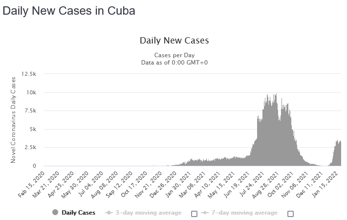 Grafik tägliche neue Fälle auf Kuba