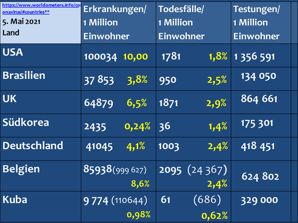 Tabelle Covid Erkrankungen, Todesfälle, Testungen