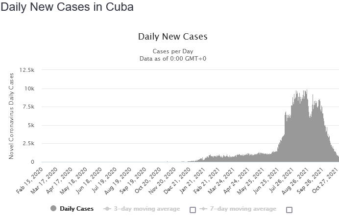 Tägliche neue Corona Fälle auf Cuba