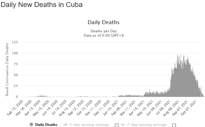 Neue Todesfälle auf Cuba