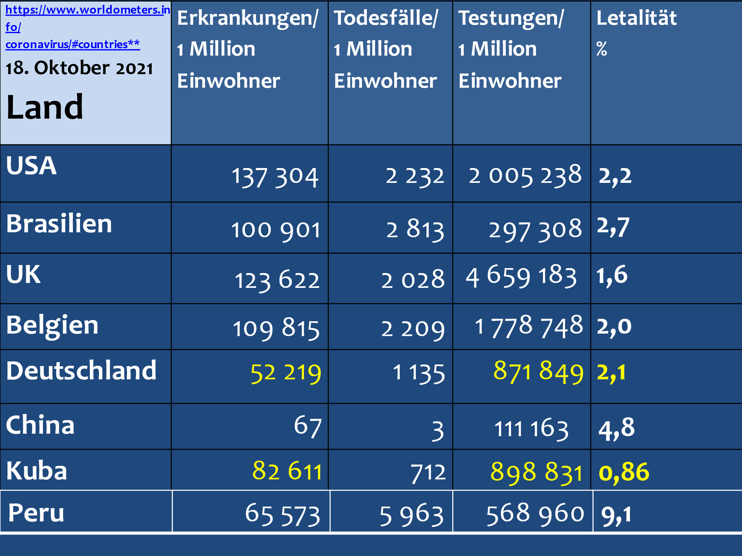 Überblick Tabelle Corona in verschiedenen Ländern