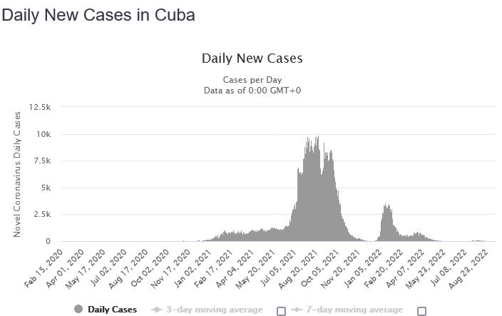 Kuba Covid neue Fälle